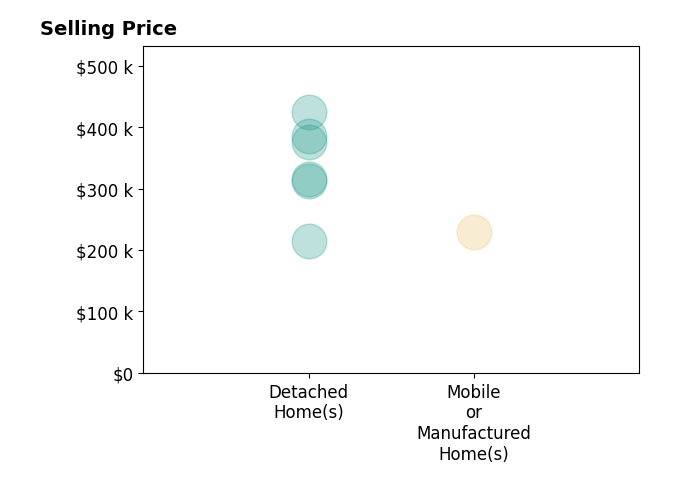Histogram of home sales price ranges for Cheyanne Click