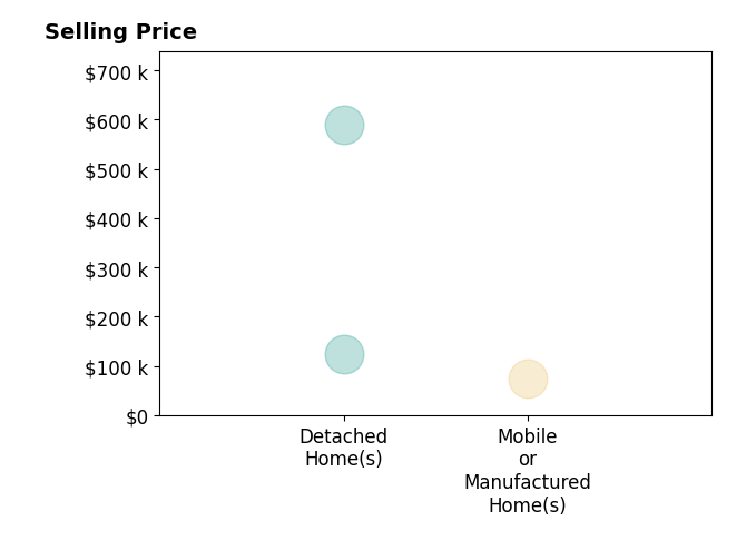 Histogram of home sales price ranges for Laurie McCarty