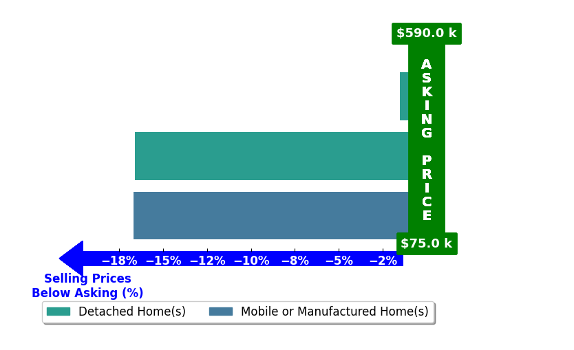 Bar chart comparing asking price vs selling price for Laurie McCarty