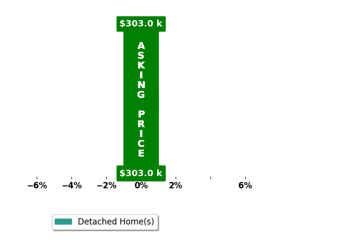 Bar chart comparing asking price vs selling price for Joy Briggs
