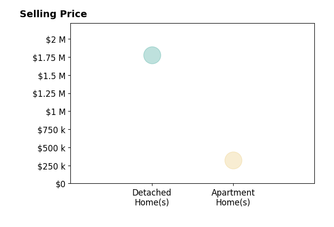 Histogram of home sales price ranges for Jim Baehr