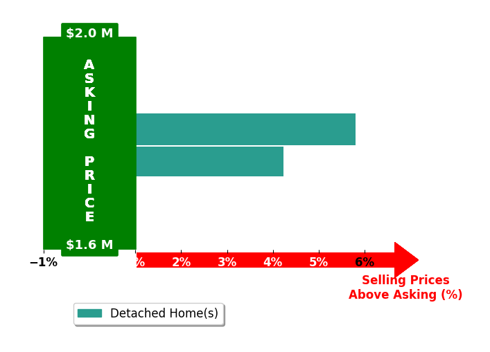 Bar chart comparing asking price vs selling price for Raffi Ashdjian