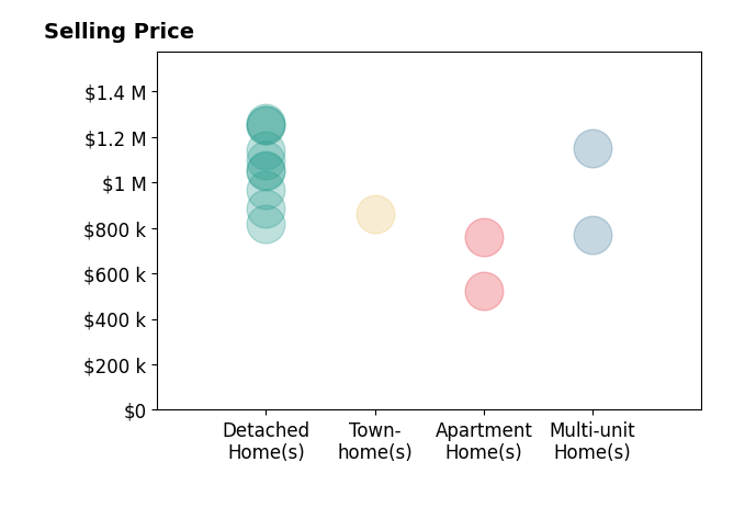 Histogram of home sales price ranges for Magda Mavian