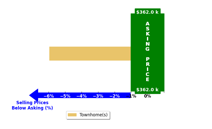 Paula Banatt's purchased homes closed 5.9% below asking on average, with 0 homes above, 1 below, and 0 at asking price.