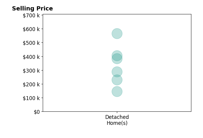 Wade Boggs's purchased homes include detached homes from $145K to $565K.