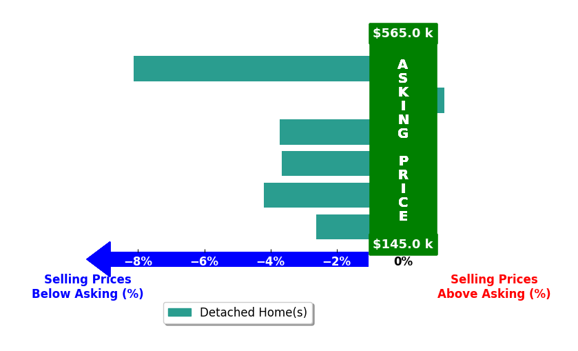 Wade Boggs's purchased homes closed 3.5% below asking on average, with 1 homes above, 5 below, and 0 at asking price.