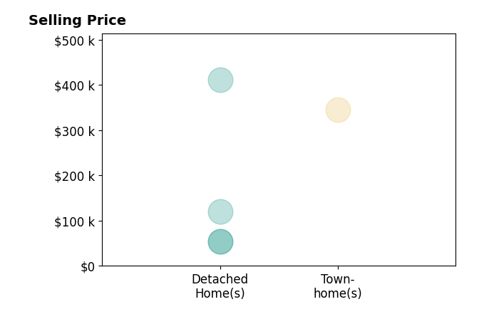 Histogram of home sales price ranges for CATRINA HUPMAN