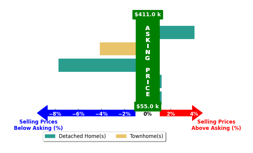 Bar chart comparing asking price vs selling price for CATRINA HUPMAN