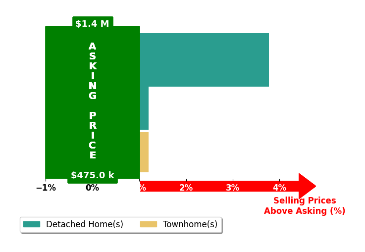 ROBERT SCHWARTZ's purchased homes closed 1.3% above asking on average, with 1 homes above, 0 below, and 2 at asking price.