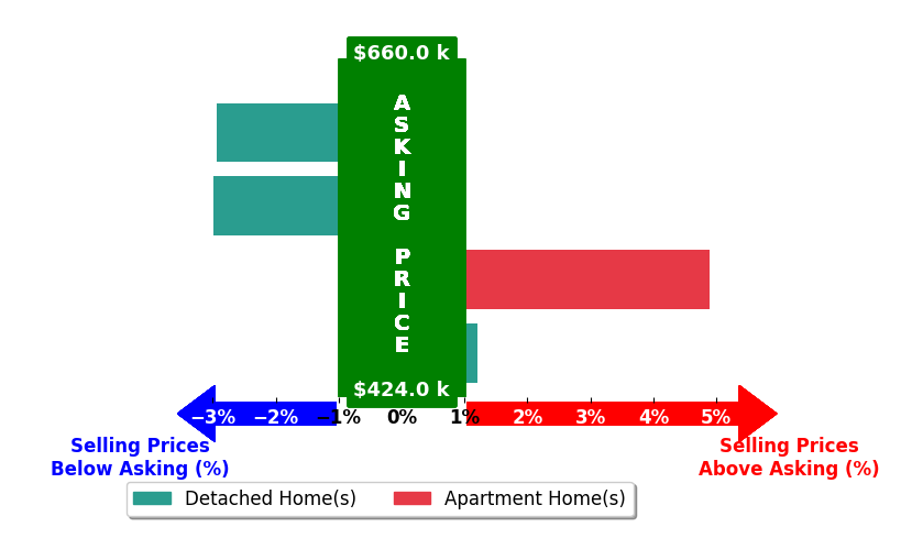 Bar chart comparing asking price vs selling price for Vanessa Natividad