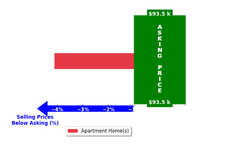 Jacob Justice's purchased homes closed 4.1% below asking on average, with 0 homes above, 1 below, and 0 at asking price.