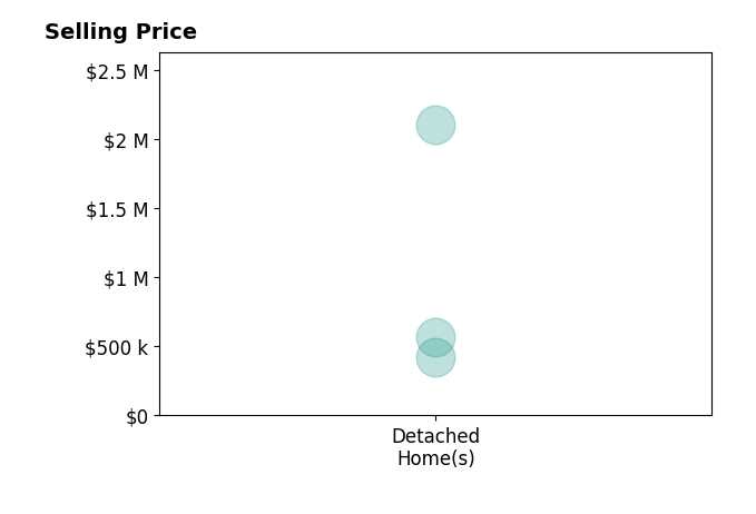 Jenna Crowley's purchased homes include detached homes from $425K to $2.1M.