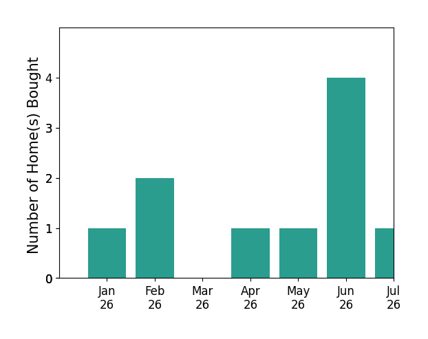Bar chart of total home sales by Zainya Zimmerer over the past 12 months