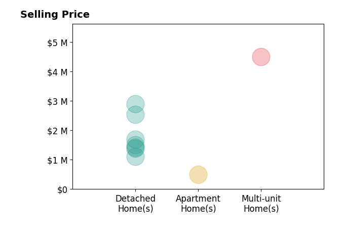 Histogram of home sales price ranges for Zainya Zimmerer