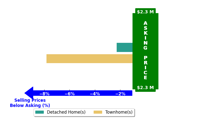 Bar chart comparing asking price vs selling price for Elizabeth Chamberlain