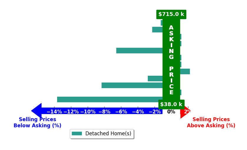 Bar chart comparing asking price vs selling price for Ashley Stewart