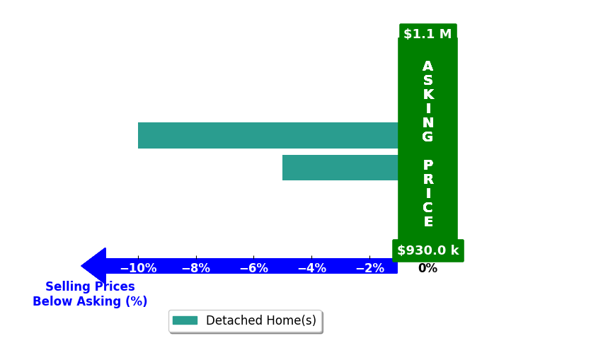 LINDA SOWELL's purchased homes closed 7.5% below asking on average, with 0 homes above, 2 below, and 0 at asking price.