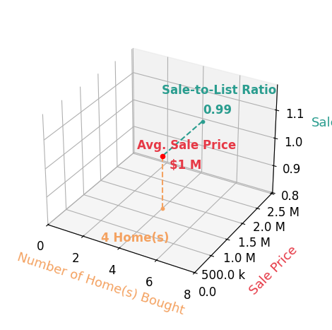 Chart showing sale-to-list price ratio for Gabriel Mendez