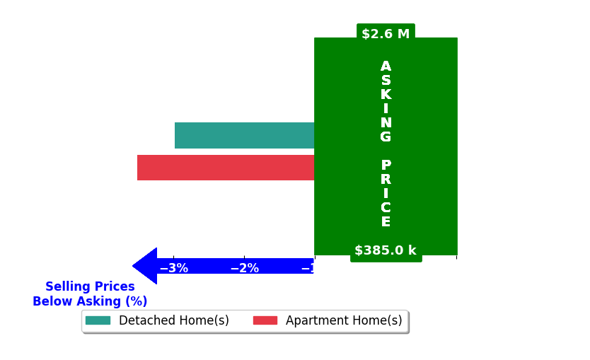 Bar chart comparing asking price vs selling price for Matt May
