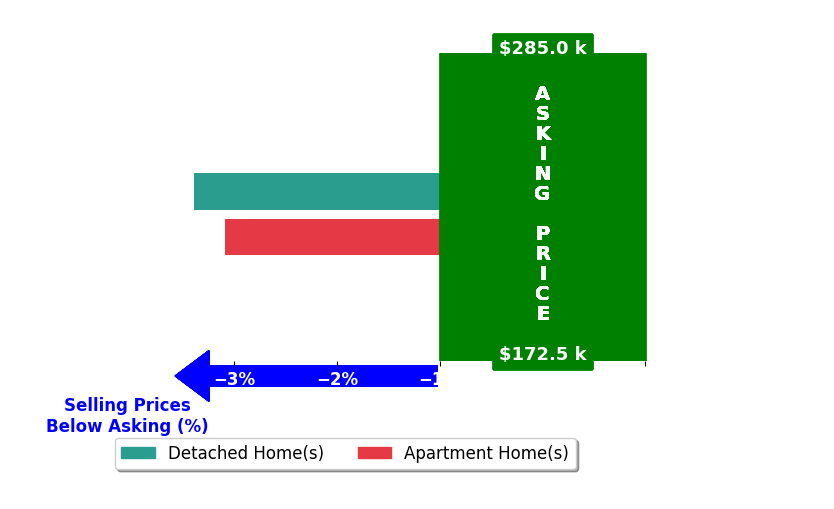 Brian Prickett's purchased homes closed 3.2% below asking on average, with 0 homes above, 2 below, and 0 at asking price.