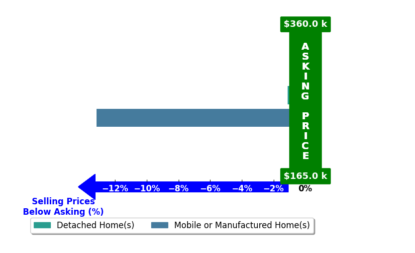 Bar chart comparing asking price vs selling price for Oscarrealtorcom Forero