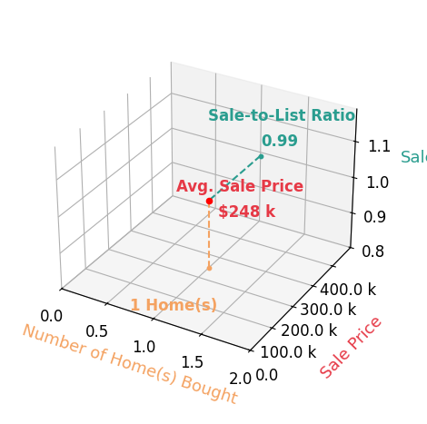 Rick Davis helped buy 1 homes with an average sale price of $248K and an average sale-to-list ratio of 99.2%.