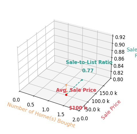 Charita Cadenhead helped buy 1 homes with an average sale price of $100K and an average sale-to-list ratio of 76.8%.