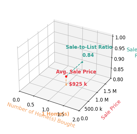 Chart showing sale-to-list price ratio for Tony Ford