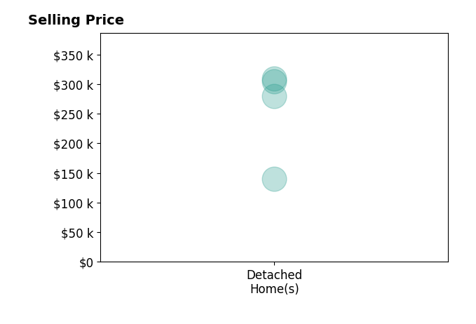 Lori Terry's purchased homes include detached homes from $140K to $309K.