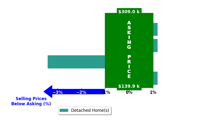 Lori Terry's purchased homes closed 1.1% below asking on average, with 0 homes above, 1 below, and 3 at asking price.
