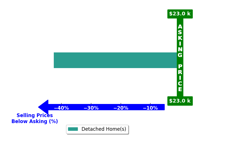 Richard Worley's purchased homes closed 42.5% below asking on average, with 0 homes above, 1 below, and 0 at asking price.