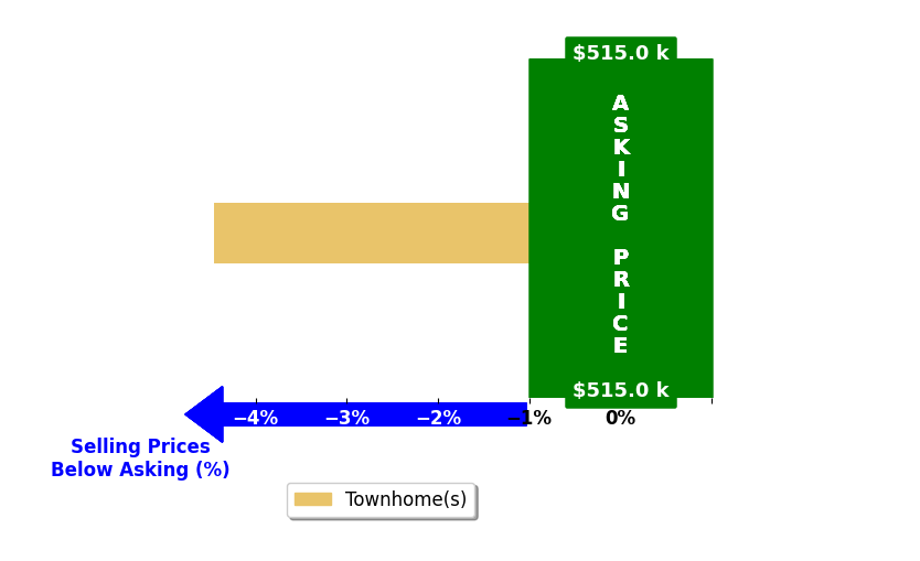 Bar chart comparing asking price vs selling price for Thomas Pope