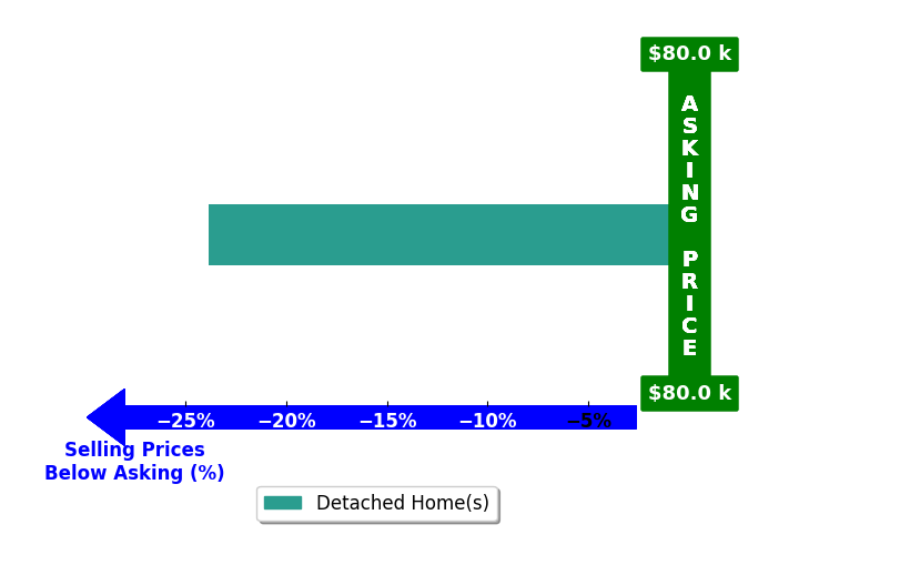 Jeffrey Reed's purchased homes closed 23.8% below asking on average, with 0 homes above, 1 below, and 0 at asking price.