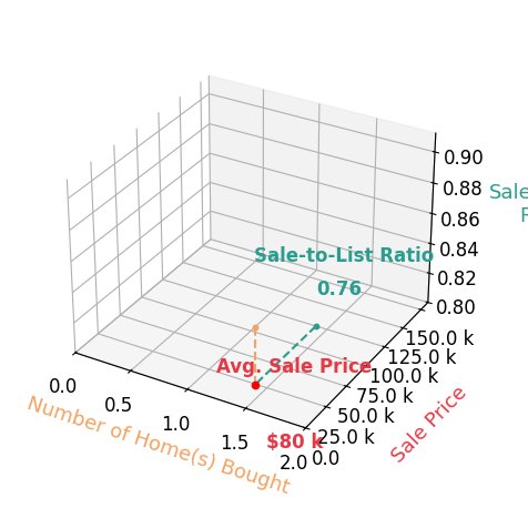 Jeffrey Reed helped buy 1 homes with an average sale price of $80K and an average sale-to-list ratio of 76.2%.