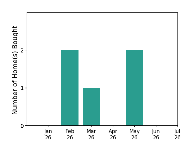 Bar chart of total home sales by Christine Beck over the past 12 months