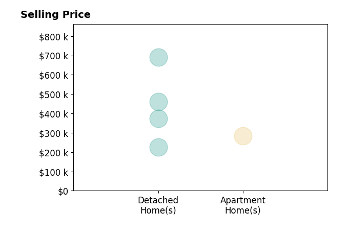 Histogram of home sales price ranges for Christine Beck