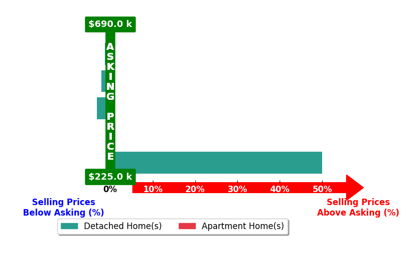 Bar chart comparing asking price vs selling price for Christine Beck
