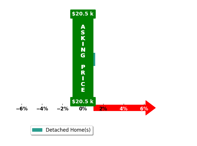 Bar chart comparing asking price vs selling price for Riley McDonald