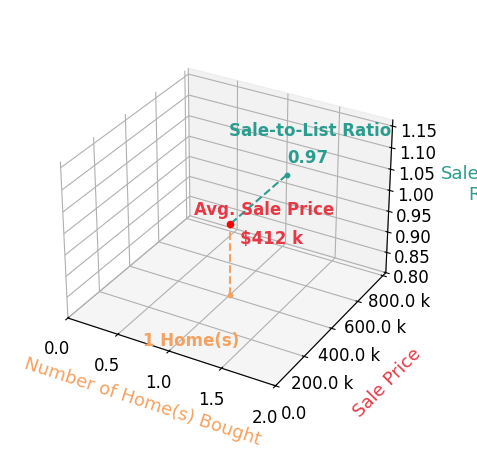 Tyre Ceaser helped buy 1 homes with an average sale price of $412K and an average sale-to-list ratio of 96.9%.