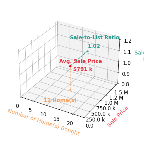 Chart showing sale-to-list price ratio for Annmarie Barajas