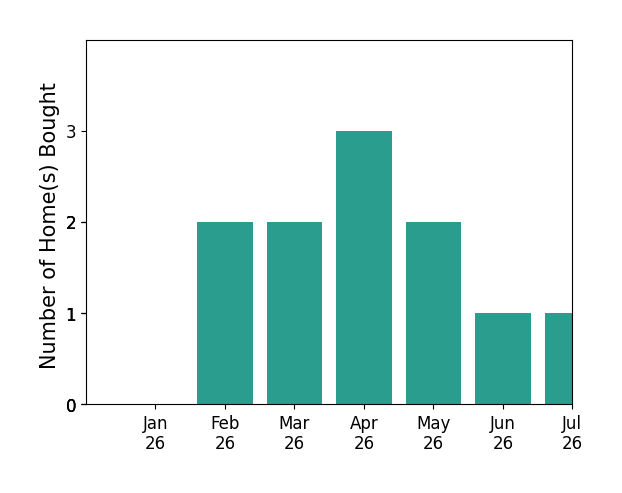 Bar chart of total home sales by Jeff Mann over the past 12 months