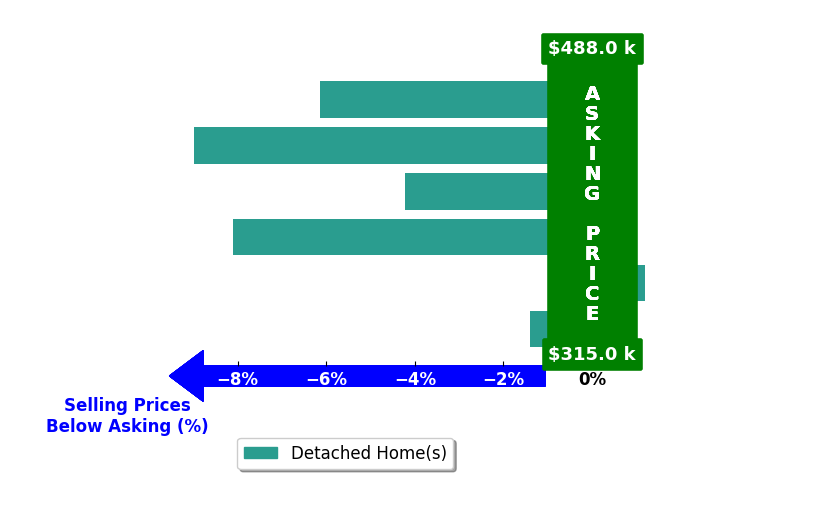 Bar chart comparing asking price vs selling price for Suzanne Offutt