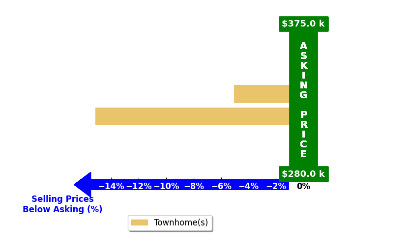 Bar chart comparing asking price vs selling price for Richard Eble