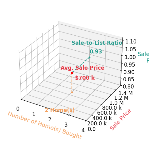 Chart showing sale-to-list price ratio for Melanie Schrock