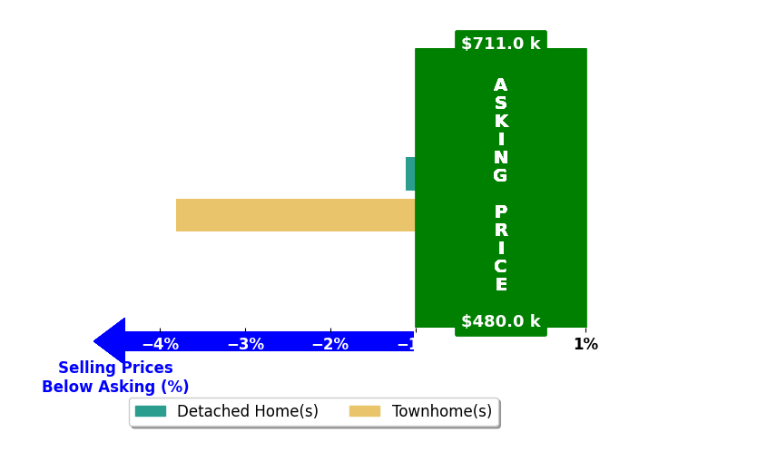 Bar chart comparing asking price vs selling price for Adriana Buenrostro