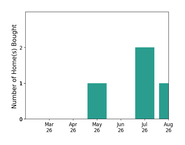 Michael Hager helped buy 1 home in May 2026, 2 homes in July 2026, for a total of 3 homes.