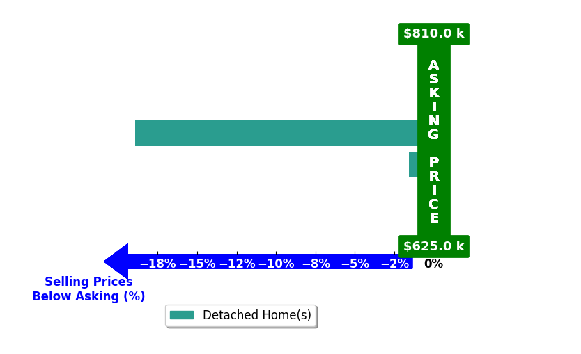 Bar chart comparing asking price vs selling price for Rachael Duncan