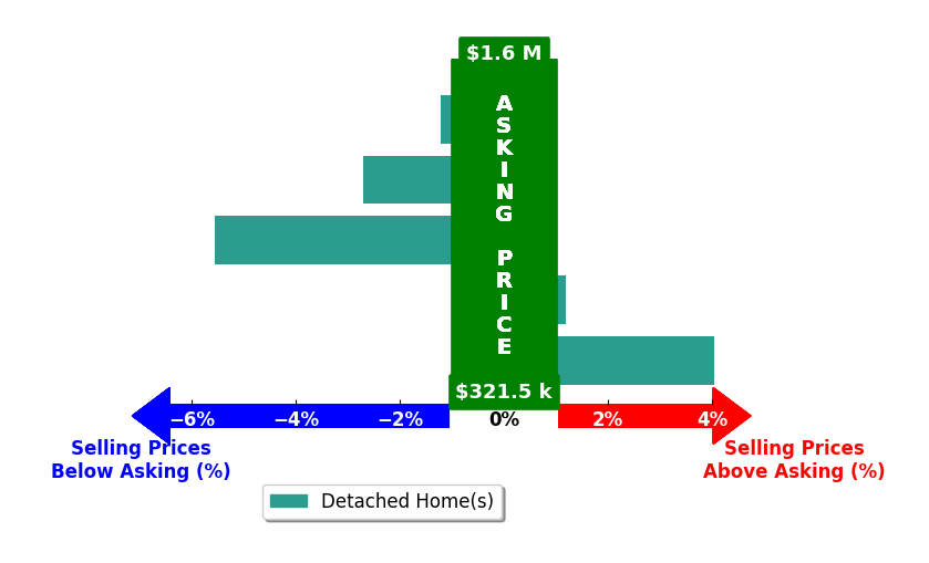 Bar chart comparing asking price vs selling price for Sarah Corliss