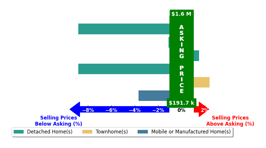 Bar chart comparing asking price vs selling price for Fermin Escutia