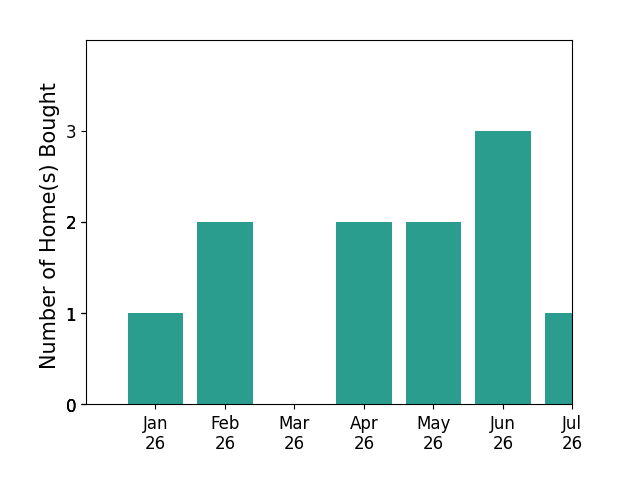 Bar chart of total home sales by Jennifer Jacobs over the past 12 months